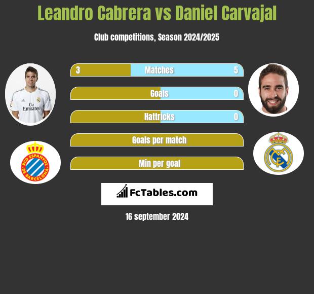 Leandro Cabrera vs Daniel Carvajal h2h player stats