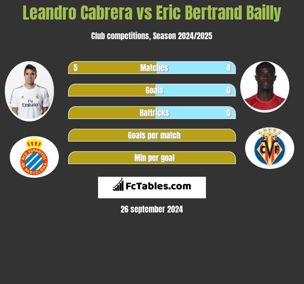 Leandro Cabrera vs Eric Bertrand Bailly h2h player stats