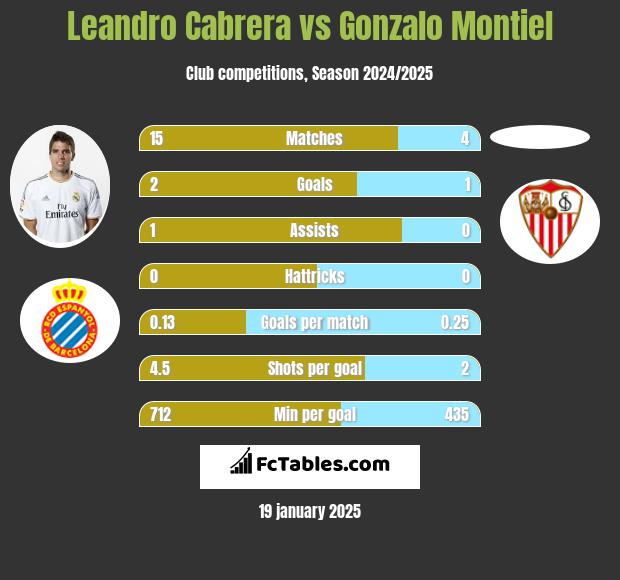 Leandro Cabrera vs Gonzalo Montiel h2h player stats