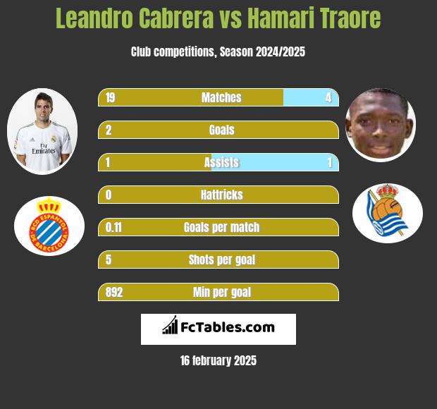 Leandro Cabrera vs Hamari Traore h2h player stats