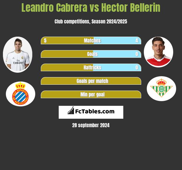 Leandro Cabrera vs Hector Bellerin h2h player stats