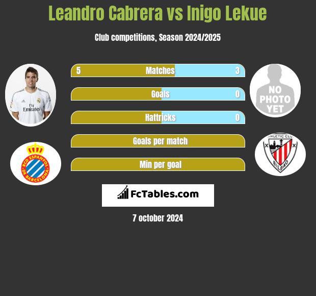 Leandro Cabrera vs Inigo Lekue h2h player stats