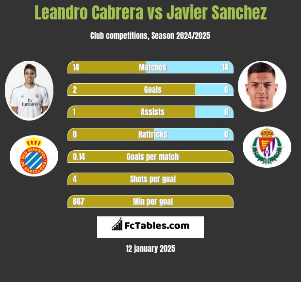 Leandro Cabrera vs Javier Sanchez h2h player stats