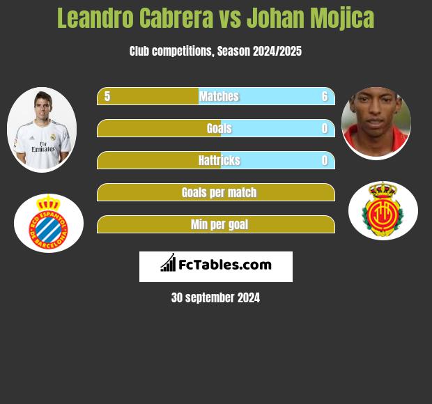 Leandro Cabrera vs Johan Mojica h2h player stats