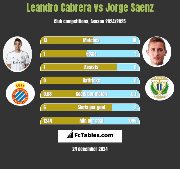 Leandro Cabrera vs Jorge Saenz h2h player stats