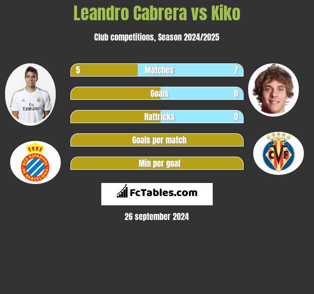 Leandro Cabrera vs Kiko h2h player stats