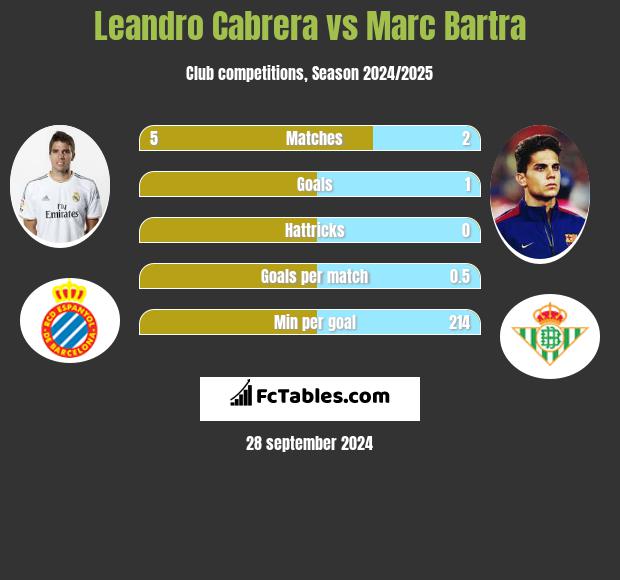 Leandro Cabrera vs Marc Bartra h2h player stats