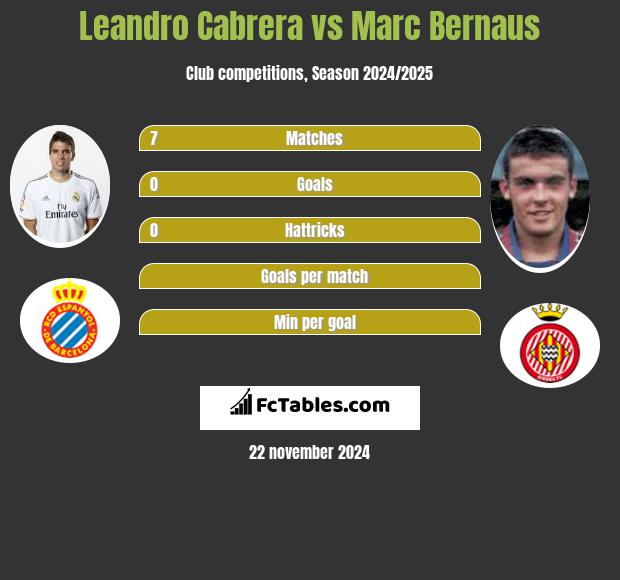 Leandro Cabrera vs Marc Bernaus h2h player stats