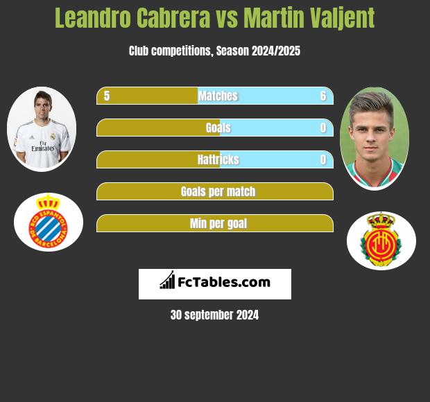 Leandro Cabrera vs Martin Valjent h2h player stats