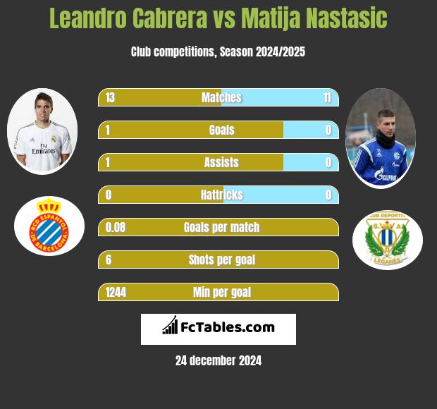 Leandro Cabrera vs Matija Nastasić h2h player stats