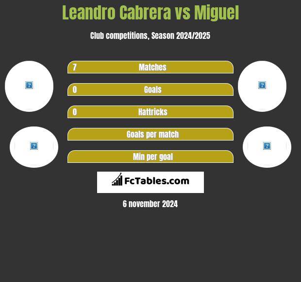 Leandro Cabrera vs Miguel h2h player stats