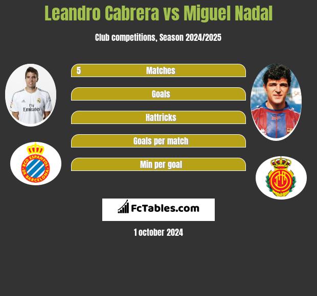 Leandro Cabrera vs Miguel Nadal h2h player stats