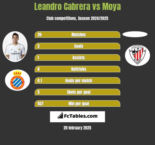 Leandro Cabrera vs Moya h2h player stats