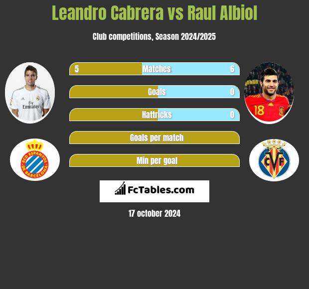 Leandro Cabrera vs Raul Albiol h2h player stats