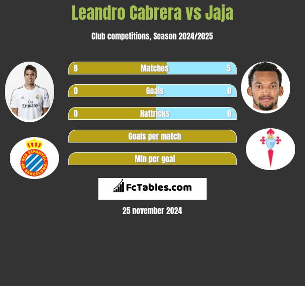 Leandro Cabrera vs Jaja h2h player stats