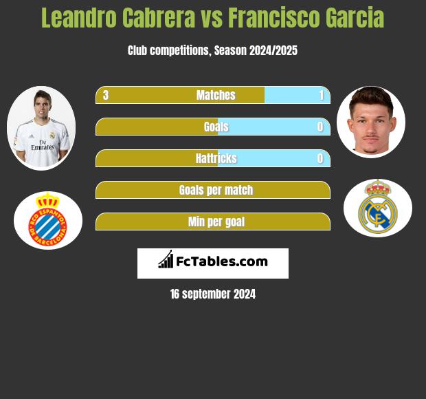 Leandro Cabrera vs Francisco Garcia h2h player stats