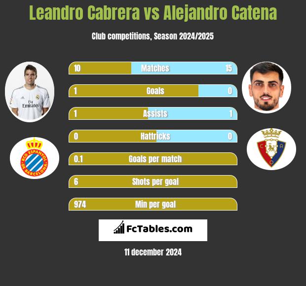 Leandro Cabrera vs Alejandro Catena h2h player stats