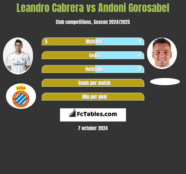 Leandro Cabrera vs Andoni Gorosabel h2h player stats