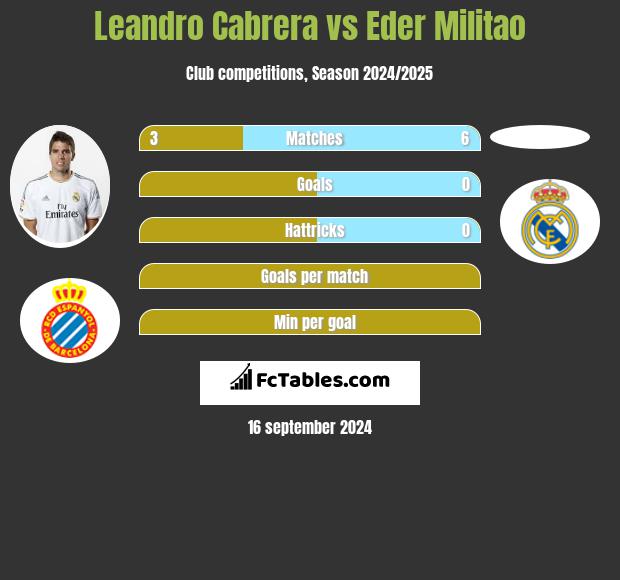 Leandro Cabrera vs Eder Militao h2h player stats