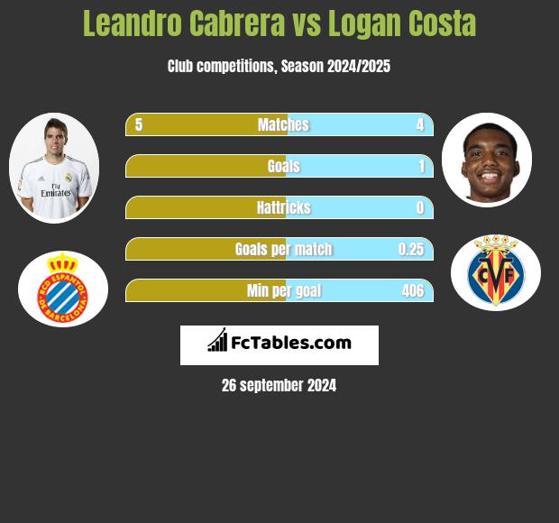 Leandro Cabrera vs Logan Costa h2h player stats