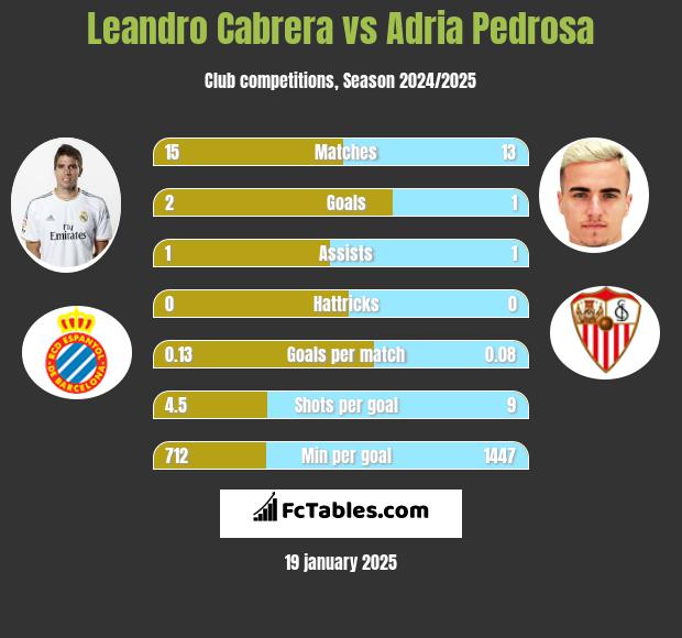 Leandro Cabrera vs Adria Pedrosa h2h player stats