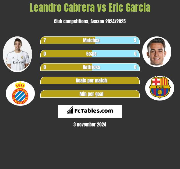 Leandro Cabrera vs Eric Garcia h2h player stats