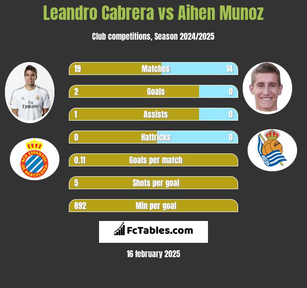 Leandro Cabrera vs Aihen Munoz h2h player stats