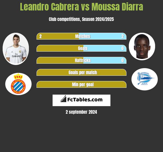 Leandro Cabrera vs Moussa Diarra h2h player stats