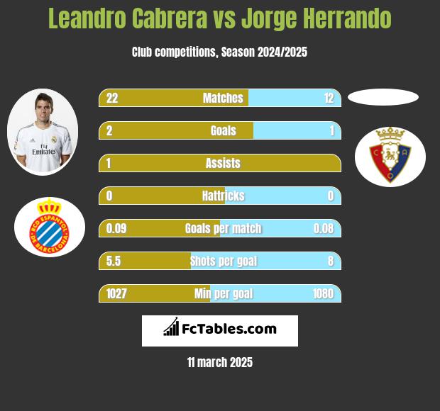 Leandro Cabrera vs Jorge Herrando h2h player stats