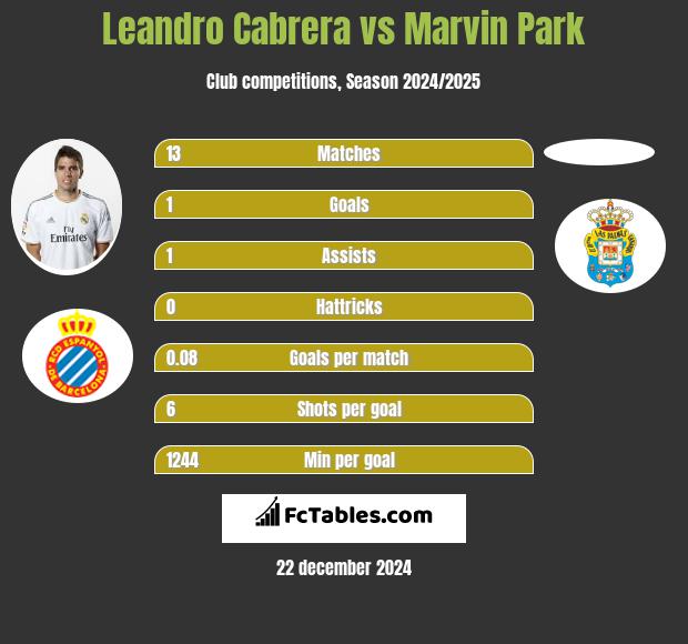 Leandro Cabrera vs Marvin Park h2h player stats