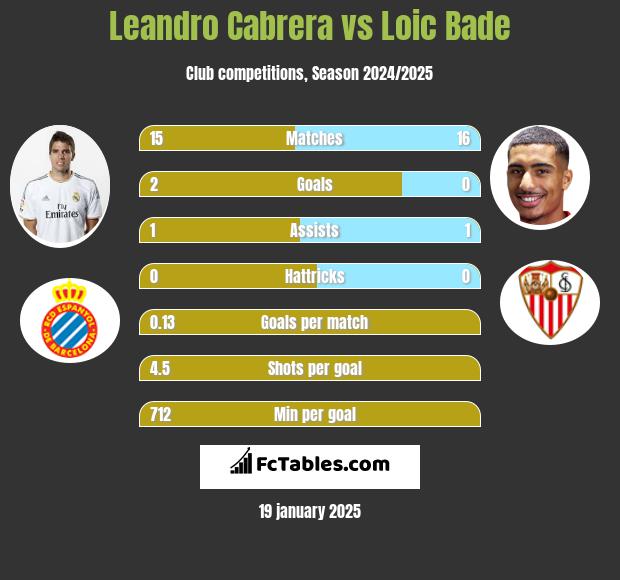 Leandro Cabrera vs Loic Bade h2h player stats