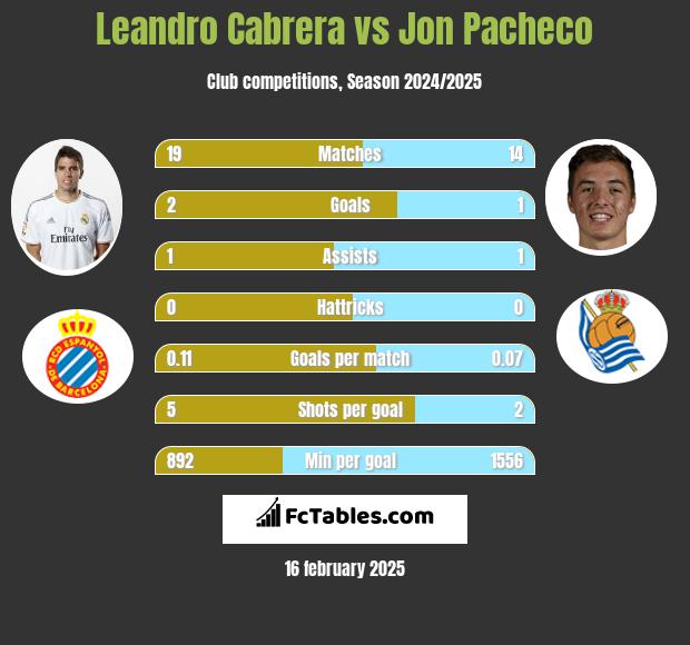 Leandro Cabrera vs Jon Pacheco h2h player stats