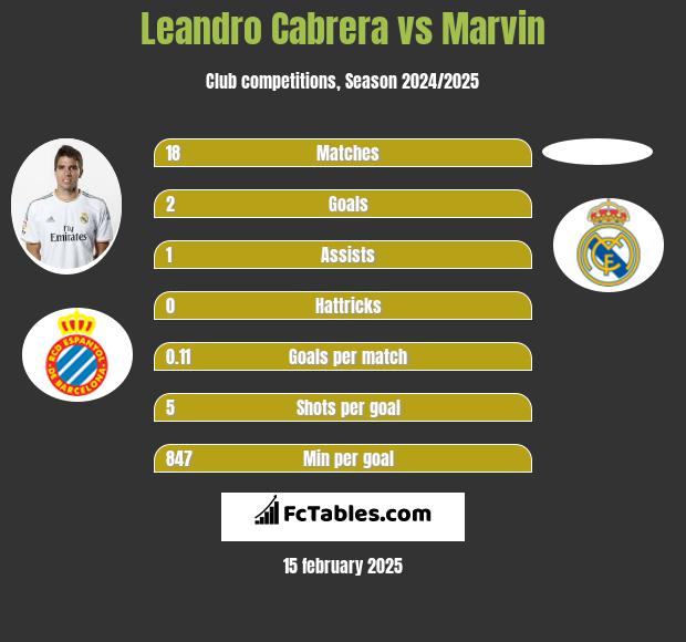 Leandro Cabrera vs Marvin h2h player stats