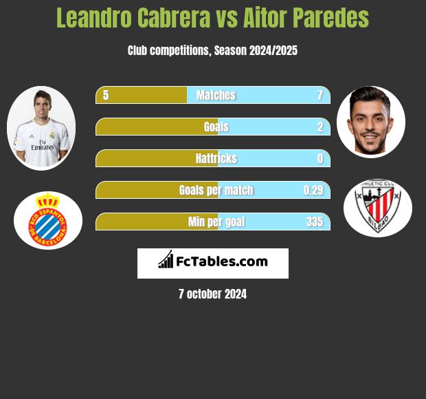 Leandro Cabrera vs Aitor Paredes h2h player stats