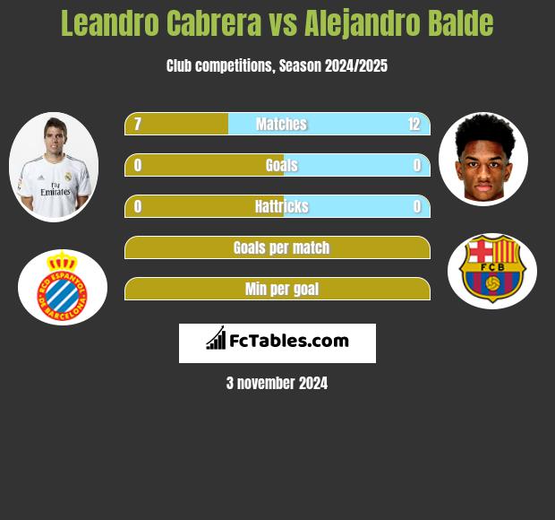 Leandro Cabrera vs Alejandro Balde h2h player stats