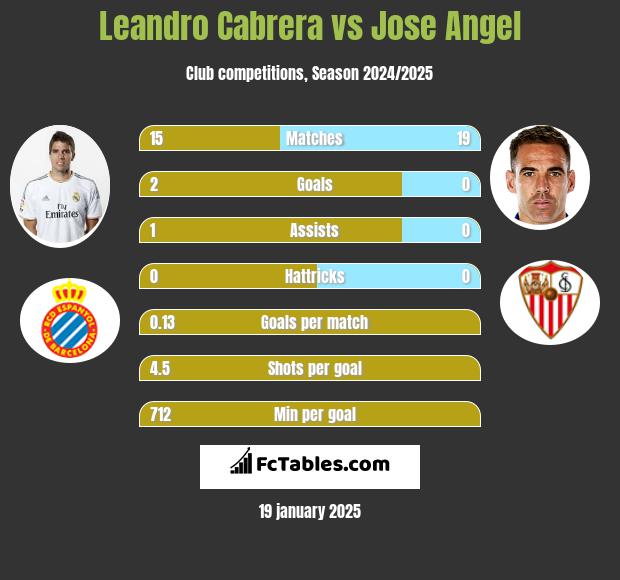 Leandro Cabrera vs Jose Angel h2h player stats