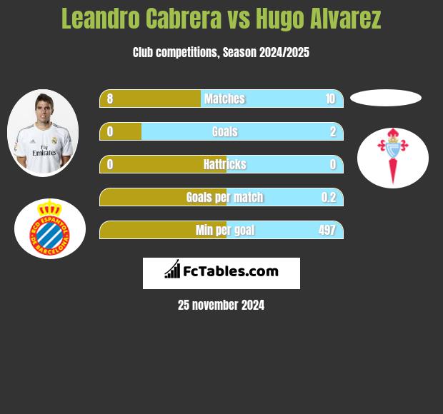 Leandro Cabrera vs Hugo Alvarez h2h player stats