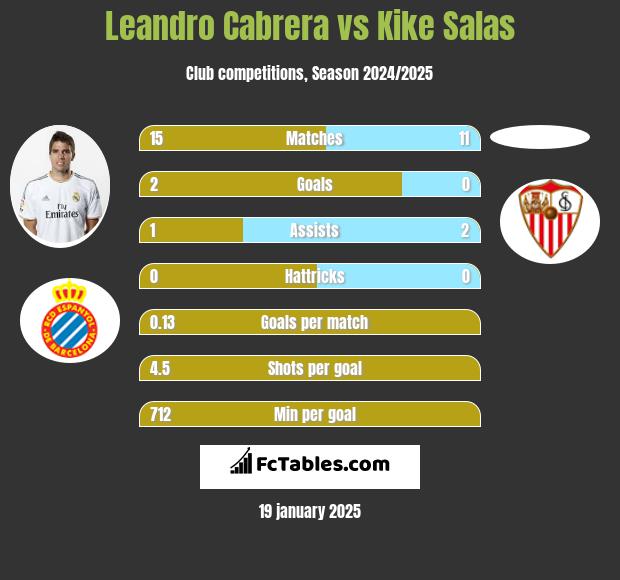 Leandro Cabrera vs Kike Salas h2h player stats