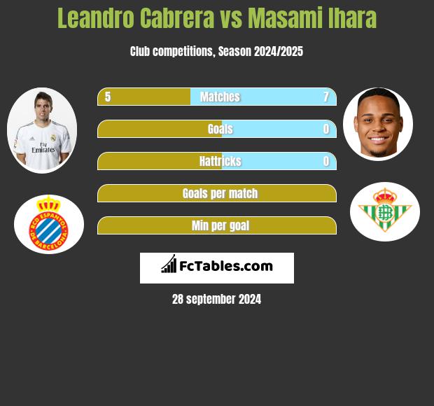 Leandro Cabrera vs Masami Ihara h2h player stats