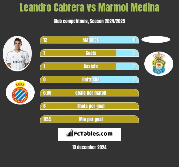 Leandro Cabrera vs Marmol Medina h2h player stats