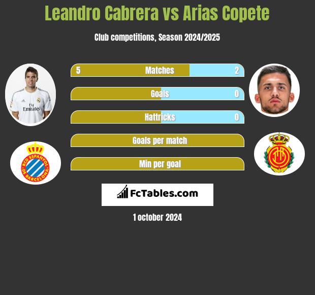 Leandro Cabrera vs Arias Copete h2h player stats