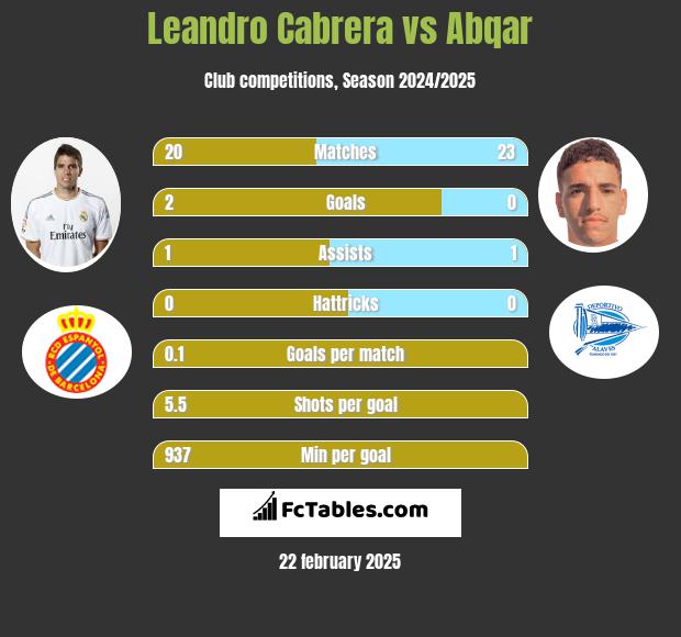 Leandro Cabrera vs Abqar h2h player stats