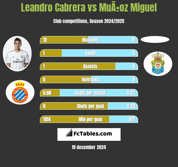 Leandro Cabrera vs MuÃ±oz Miguel h2h player stats