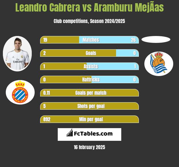 Leandro Cabrera vs Aramburu MejÃ­as h2h player stats