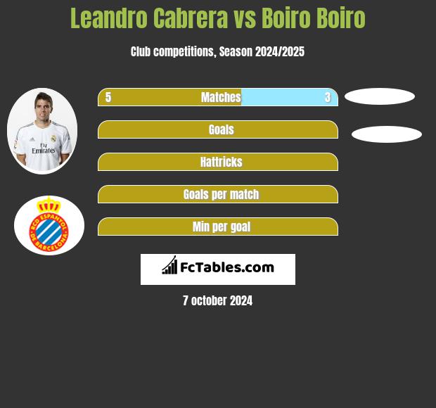 Leandro Cabrera vs Boiro Boiro h2h player stats