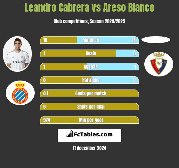 Leandro Cabrera vs Areso Blanco h2h player stats