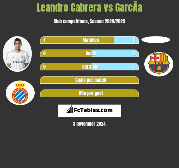 Leandro Cabrera vs GarcÃ­a h2h player stats