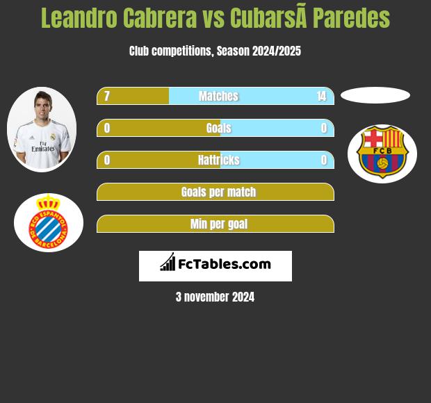 Leandro Cabrera vs CubarsÃ­ Paredes h2h player stats