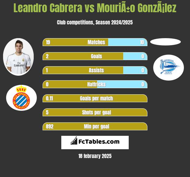 Leandro Cabrera vs MouriÃ±o GonzÃ¡lez h2h player stats