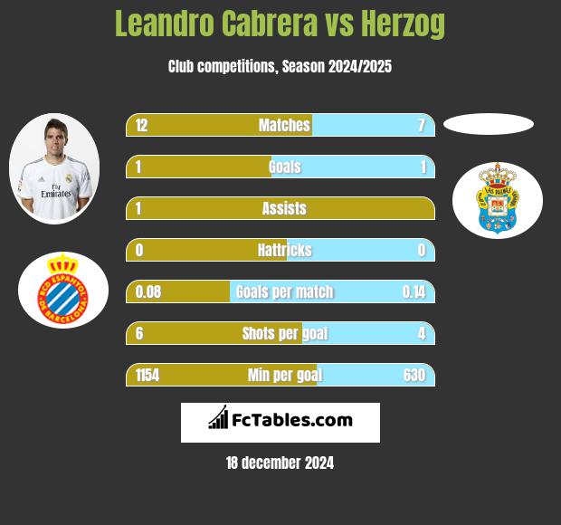 Leandro Cabrera vs Herzog h2h player stats